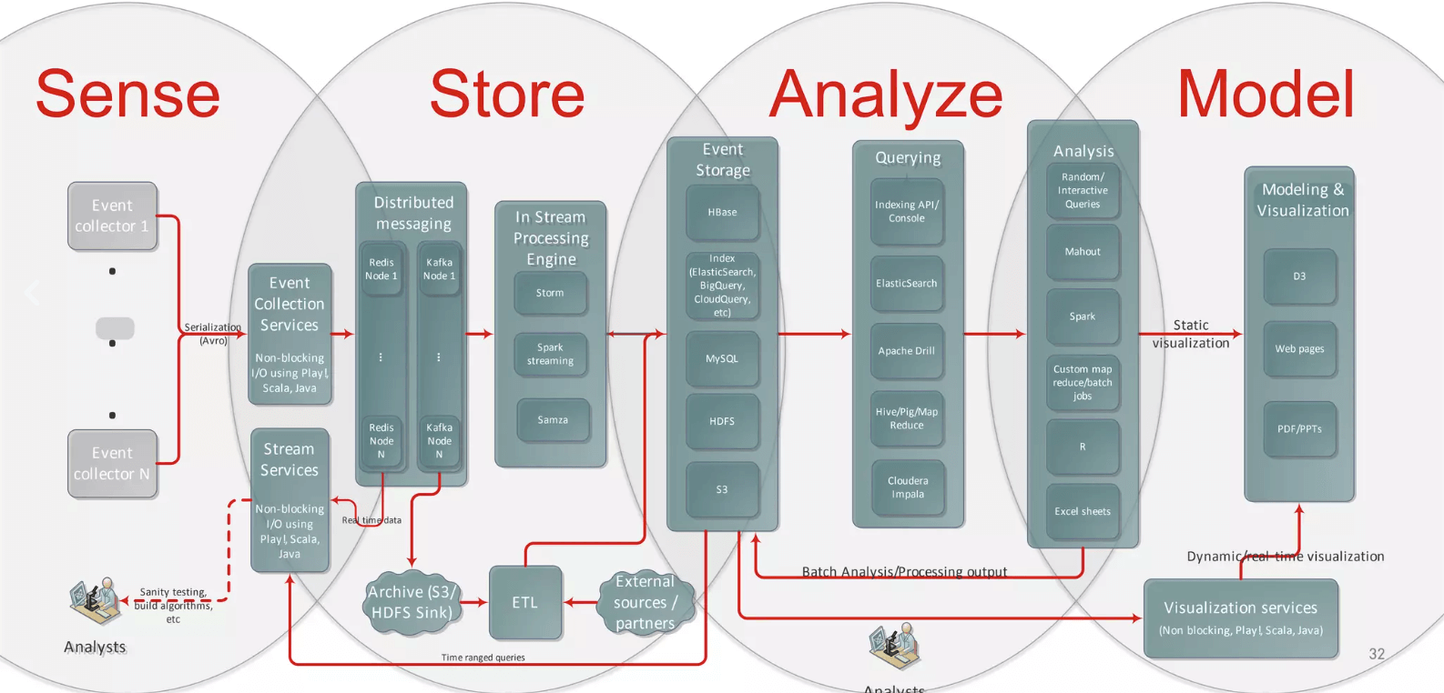 Dataplatform for IoT